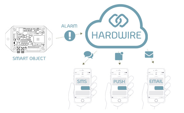 Monitoring IoT events